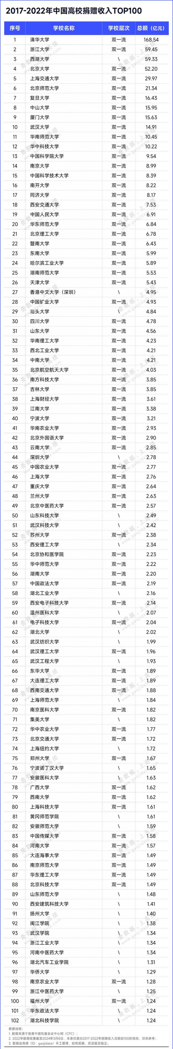 中国高校捐赠收入排名: 清华168亿、浙大、西湖大学、北大超50亿